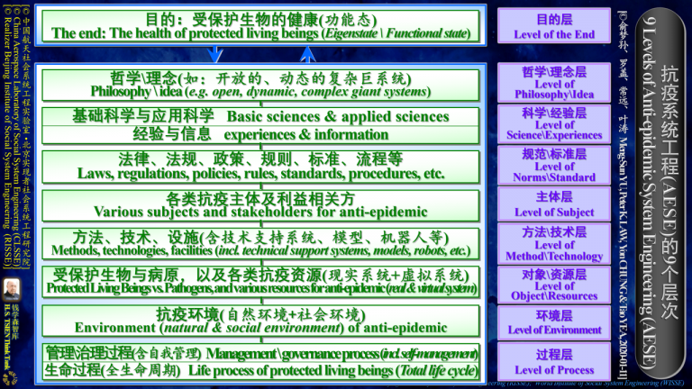 PIC14-[俞梦孙等]抗疫系统工程的9个层次[20200111]C&E